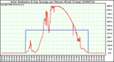 Milwaukee Weather Solar Radiation & Day Average per Minute W/m2 (Today)