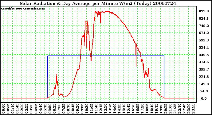 Milwaukee Weather Solar Radiation & Day Average per Minute W/m2 (Today)