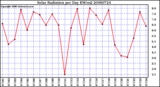 Milwaukee Weather Solar Radiation per Day KW/m2