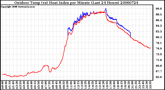 Milwaukee Weather Outdoor Temp (vs) Heat Index per Minute (Last 24 Hours)