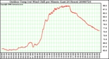 Milwaukee Weather Outdoor Temp (vs) Wind Chill per Minute (Last 24 Hours)