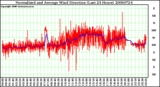 Milwaukee Weather Normalized and Average Wind Direction (Last 24 Hours)