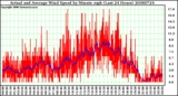 Milwaukee Weather Actual and Average Wind Speed by Minute mph (Last 24 Hours)