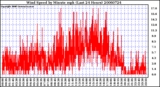 Milwaukee Weather Wind Speed by Minute mph (Last 24 Hours)