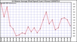 Milwaukee Weather 10 Minute Average Wind Speed (Last 4 Hours)