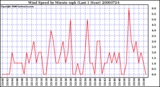 Milwaukee Weather Wind Speed by Minute mph (Last 1 Hour)