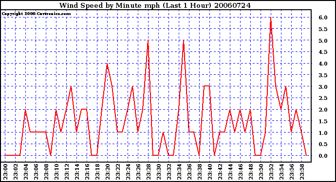 Milwaukee Weather Wind Speed by Minute mph (Last 1 Hour)