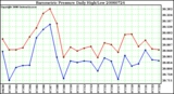 Milwaukee Weather Barometric Pressure Daily High/Low