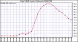 Milwaukee Weather Wind Chill (Last 24 Hours)