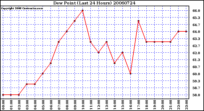 Milwaukee Weather Dew Point (Last 24 Hours)