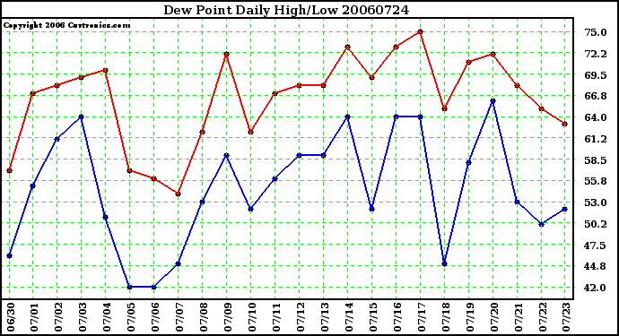 Milwaukee Weather Dew Point Daily High/Low