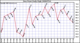 Milwaukee Weather Dew Point Daily High