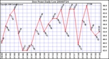 Milwaukee Weather Dew Point Daily Low