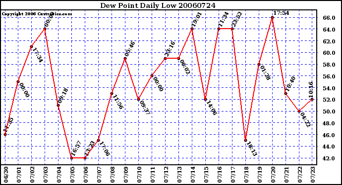 Milwaukee Weather Dew Point Daily Low