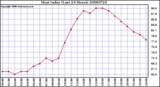 Milwaukee Weather Heat Index (Last 24 Hours)