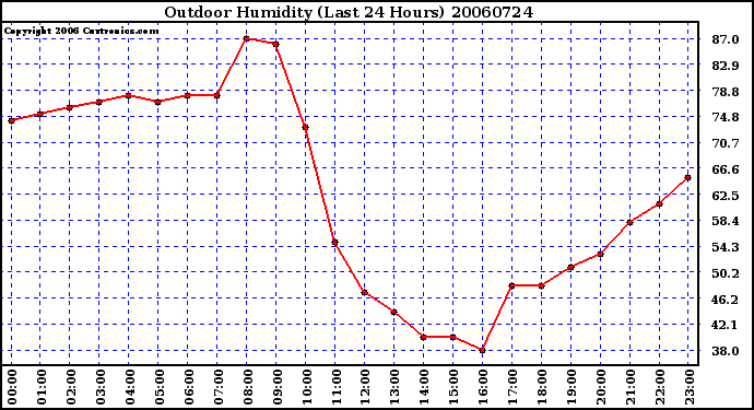 Milwaukee Weather Outdoor Humidity (Last 24 Hours)