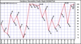 Milwaukee Weather Outdoor Humidity Daily High