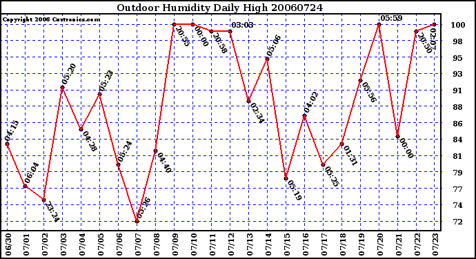 Milwaukee Weather Outdoor Humidity Daily High