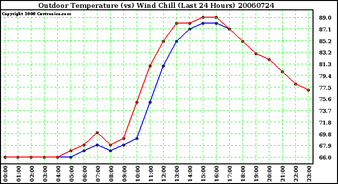 Milwaukee Weather Outdoor Temperature (vs) Wind Chill (Last 24 Hours)