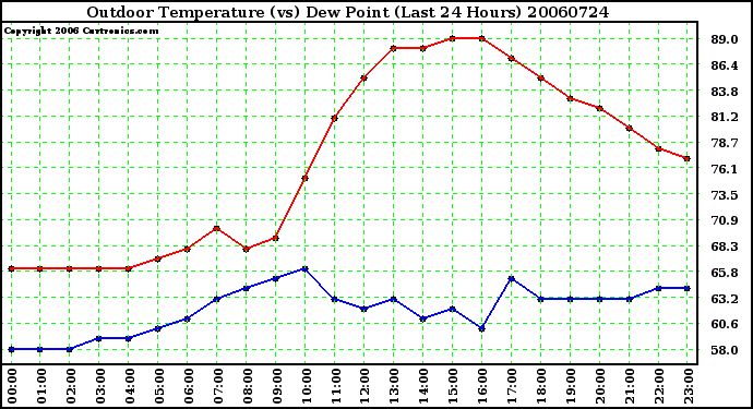 Milwaukee Weather Outdoor Temperature (vs) Dew Point (Last 24 Hours)