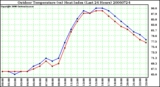 Milwaukee Weather Outdoor Temperature (vs) Heat Index (Last 24 Hours)