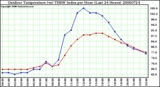 Milwaukee Weather Outdoor Temperature (vs) THSW Index per Hour (Last 24 Hours)