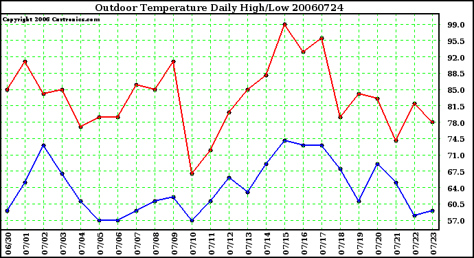 Milwaukee Weather Outdoor Temperature Daily High/Low