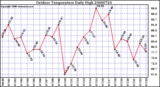 Milwaukee Weather Outdoor Temperature Daily High