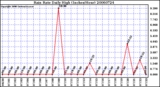 Milwaukee Weather Rain Rate Daily High (Inches/Hour)