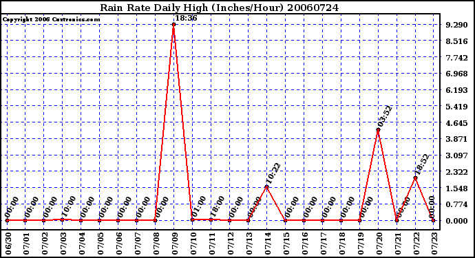 Milwaukee Weather Rain Rate Daily High (Inches/Hour)