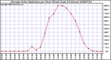 Milwaukee Weather Average Solar Radiation per Hour W/m2 (Last 24 Hours)