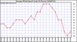 Milwaukee Weather Average Wind Speed (Last 24 Hours)