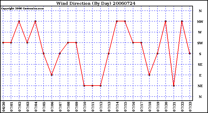 Milwaukee Weather Wind Direction (By Day)