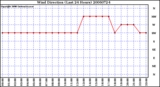 Milwaukee Weather Wind Direction (Last 24 Hours)