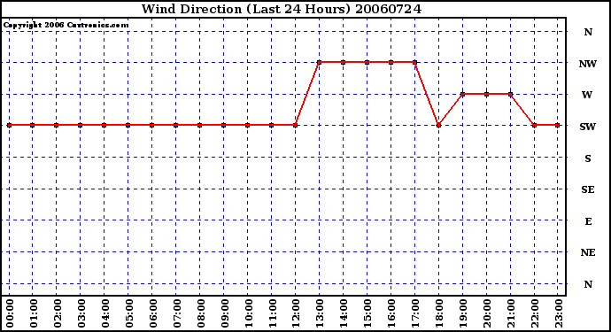 Milwaukee Weather Wind Direction (Last 24 Hours)