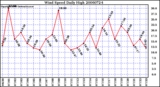 Milwaukee Weather Wind Speed Daily High