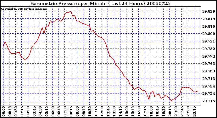 Milwaukee Weather Barometric Pressure per Minute (Last 24 Hours)