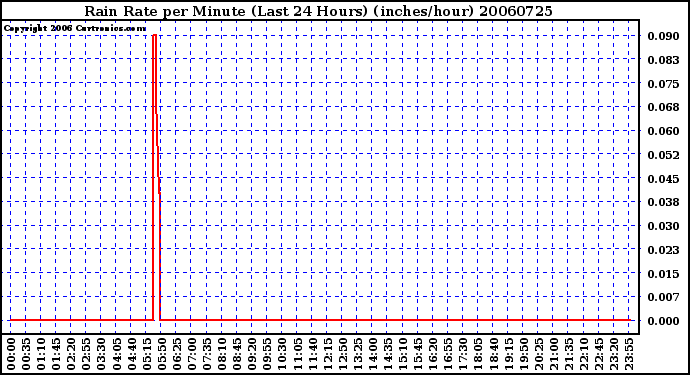 Milwaukee Weather Rain Rate per Minute (Last 24 Hours) (inches/hour)