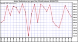 Milwaukee Weather Solar Radiation Avg per Day W/m2/minute