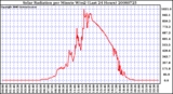 Milwaukee Weather Solar Radiation per Minute W/m2 (Last 24 Hours)