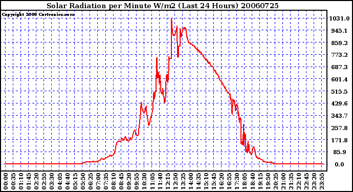 Milwaukee Weather Solar Radiation per Minute W/m2 (Last 24 Hours)