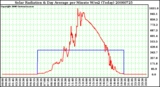 Milwaukee Weather Solar Radiation & Day Average per Minute W/m2 (Today)