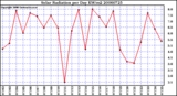 Milwaukee Weather Solar Radiation per Day KW/m2