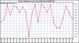 Milwaukee Weather Solar Radiation per Day KW/m2