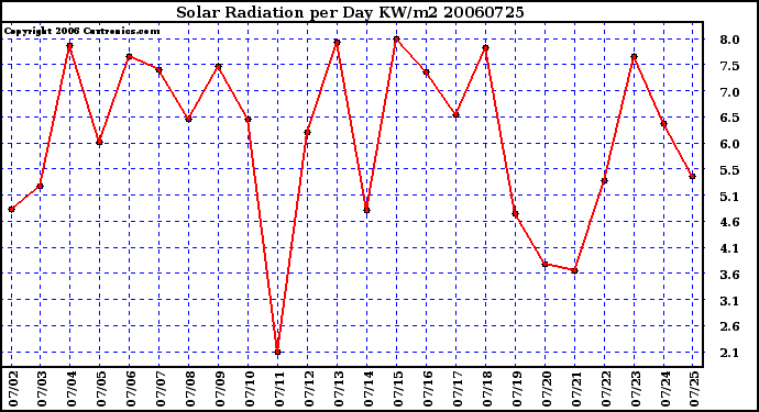 Milwaukee Weather Solar Radiation per Day KW/m2