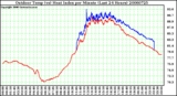 Milwaukee Weather Outdoor Temp (vs) Heat Index per Minute (Last 24 Hours)