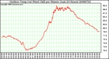 Milwaukee Weather Outdoor Temp (vs) Wind Chill per Minute (Last 24 Hours)