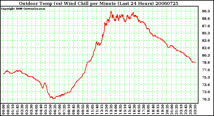 Milwaukee Weather Outdoor Temp (vs) Wind Chill per Minute (Last 24 Hours)