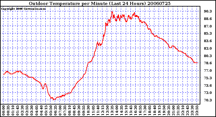 Milwaukee Weather Outdoor Temperature per Minute (Last 24 Hours)