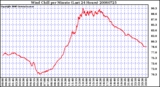 Milwaukee Weather Wind Chill per Minute (Last 24 Hours)